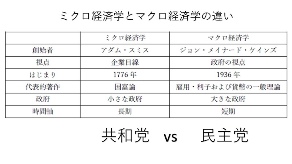 ミクロ経済学 マクロ経済学 違い